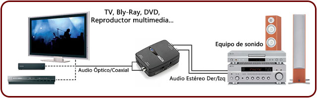 Convertidor de audio digital a estéreo con salida izquierda y derecha.